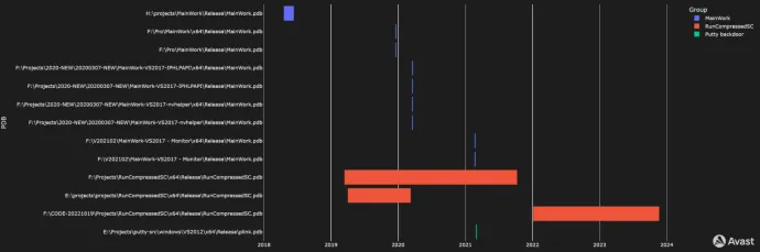 Timeline illustrating PDBs contained in GuptiMiner in time