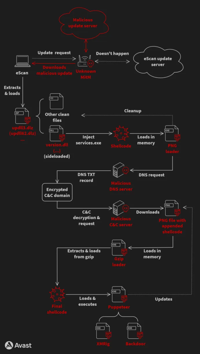GuptiMiner’s infection chain