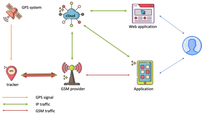Figure 1: Typical configuration and architecture of GPS tracker