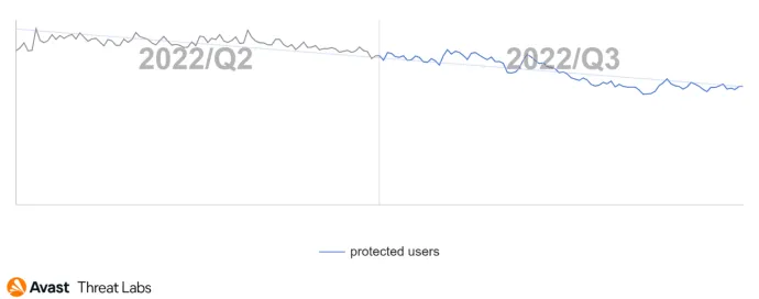 Graph showing users (globally) Avast protected from mobile TrojanSMS in Q3/2022