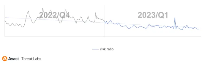 Rootkit risk ratio in Q1/2022 and Q1/2023