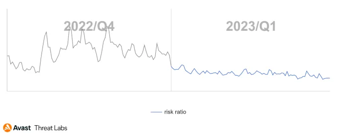 R77Rootkit risk ratio in Q1/2023