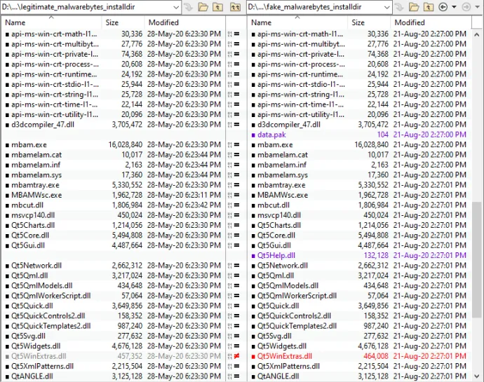 Comparison of a legitimate Malwarebytes installation directory with the fake installation directory created by the malware.