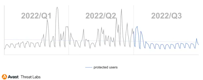 Quarterly comparison of protected users. Notice the first peak in Q1/2022 corresponding to the week when Russia attacked Ukraine