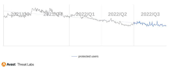 Graph showing users (globally) Avast protected from mobile bankers in Q3/2021-Q3/2022