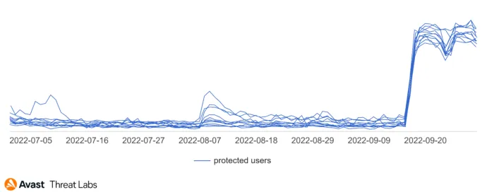 Graph showing users Avast protected in the Czech Republic, Slovakia, Poland, Greece, Croatia, Estonia, Latvia, Lithuania, and Ukraine in Q3/2022