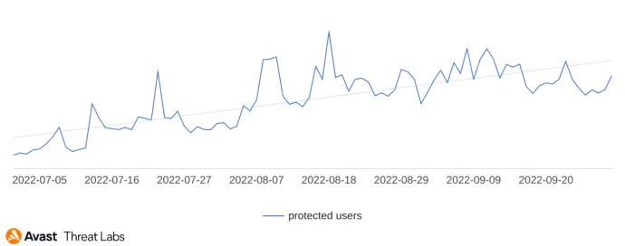 Graph showing users (globally) Avast protected from Raccoon Stealer in Q3/2022