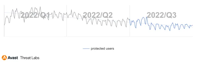 Graph showing users (globally) Avast protected from rootkits in Q1-Q3/2022