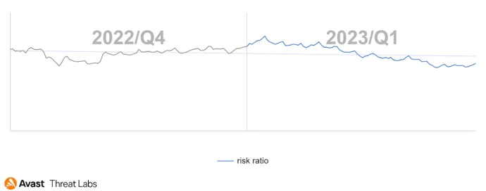 Global risk ratio of mobile adware in Q4/2022-Q1/2023