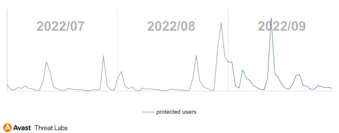 Graph showing users (globally) Avast protected from the GuLoader campaigns in Q3/2022