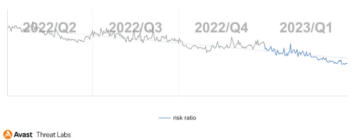 Global risk ratio of mobile bankers in Q2/2022-Q1/2023