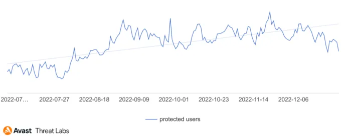 Global Avast users protected from tech support scams in Q3-Q4/2022