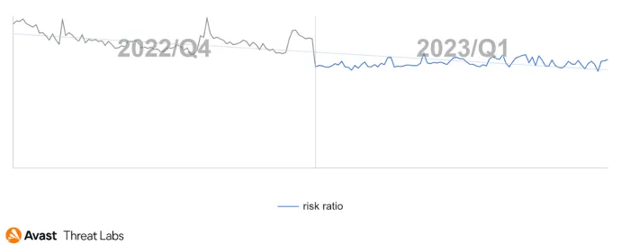 Global Avast risk ratio of mobile spyware in Q4/2022 and Q1/2023