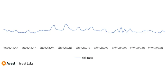 Global Avast risk ratio from desktop adware from Q1/2023