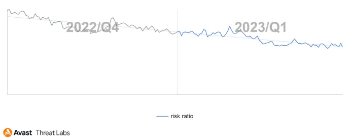 Global Avast risk ratio of mobile TrojanSMS in Q4/2022 and Q1/2023