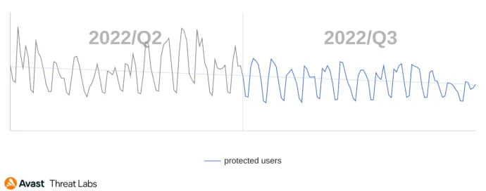 Graph showing users (globally) Avast protected from RATs in Q2/2022 and Q3/2022