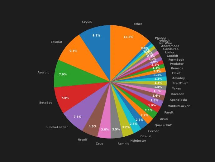 Occurrence of malware families in samples