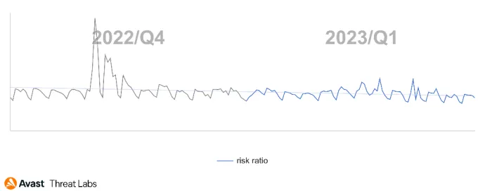 Global risk ratio in Avast’s user base regarding botnets in Q1/2023