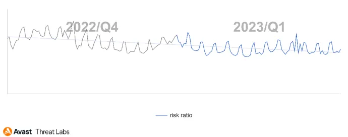 Global risk ratio in Avast’s user base in regard to coinminers in Q1/2023