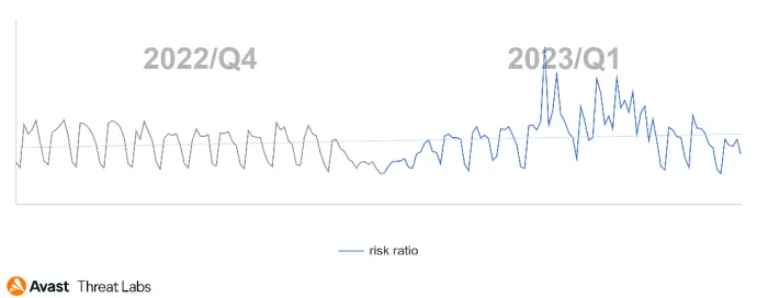 Global risk ratio in Avast’s user base in regard to information stealers in Q1/2023