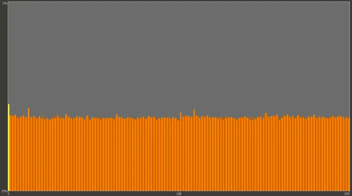 A histogram of the bytes inside the shared section. Note that it looks almost random, the most suspicious sign is the slight overrepresentation of null bytes.