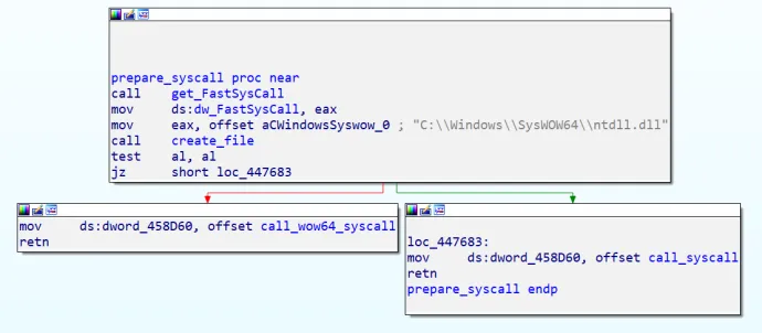 Code of the decision process which syscall should be used
