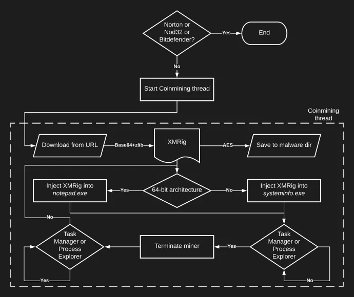 Diagram of the coinmining thread