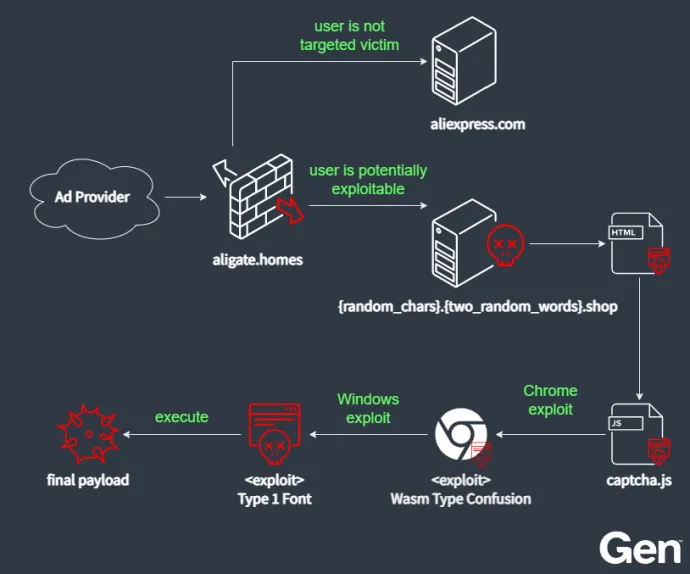 AliGater infection chain