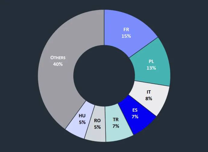 Distribution of affected countries
