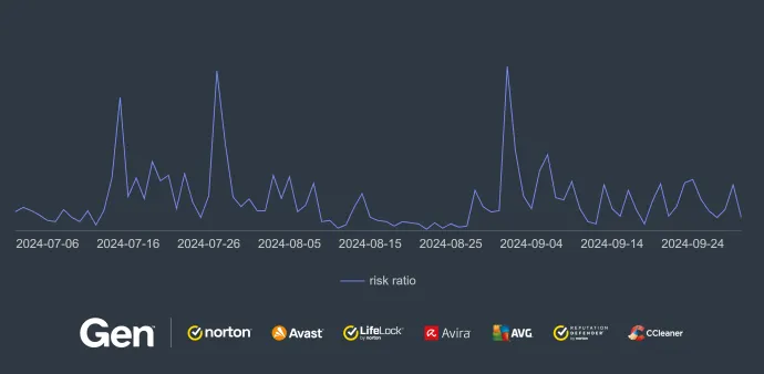 Daily hits of CryptoCore scam with peaks correspond to medial events in Q3/2024