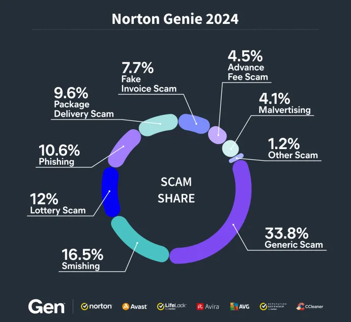 Scam types detected by Norton Genie in 2024 