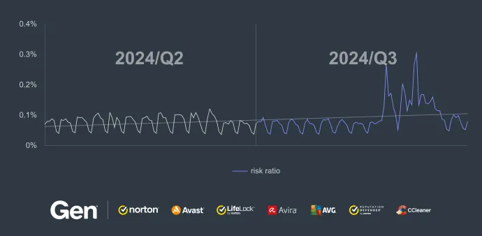 Daily risk ratio in our user base regarding information stealers in Q3/2024 