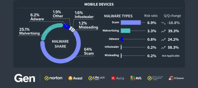Graph showing the most prevalent threats in the mobile sphere in Q3/2024 