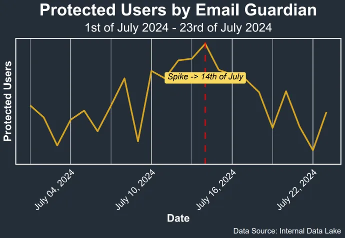 Peak of protected users by Email Guardian in July 2024 
