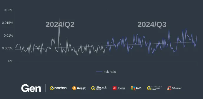 Daily risk ratio in our user base regarding RATs in Q2/2024 and Q3/2024. 