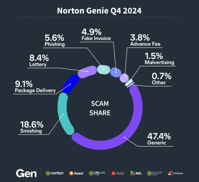 Share of scams detected by Norton Genie in Q4 2024 