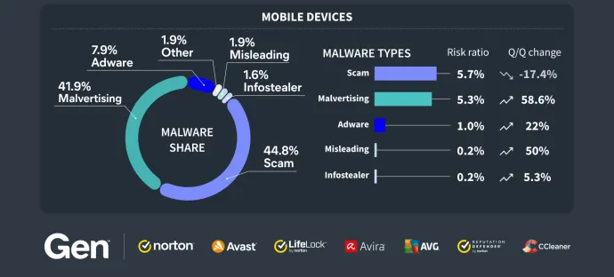 Mobile threat landscape in Q4/2024 