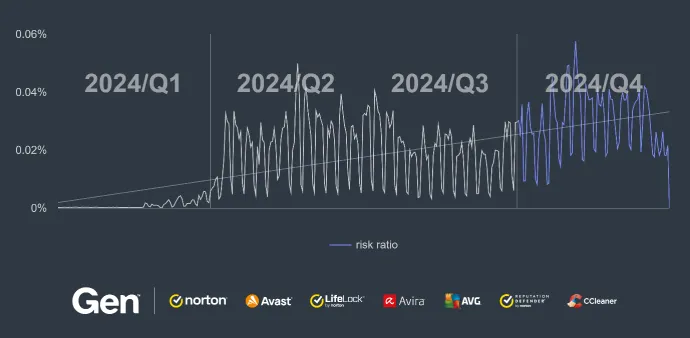 Risk ratio of financial scams for 2024 