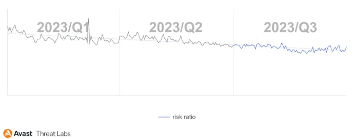 Rootkit risk ratio in Q1/2023 – Q3/2023