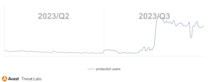 Global Avast risk ratio from adware for Q2/2023 and Q3/2023