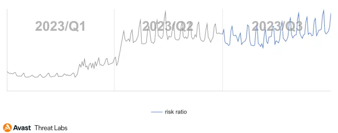 Scam risk ratio over the last three quarters 