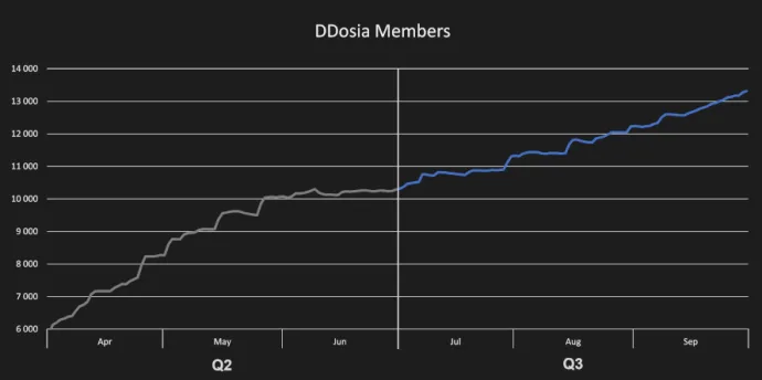 Number of DDosia members in 2023