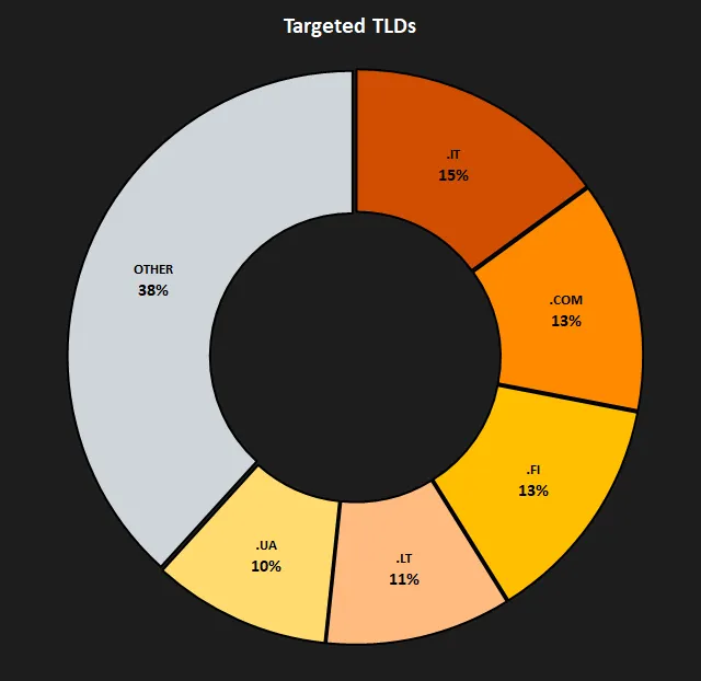 Breakdown of top-level domains targeted by DDosia