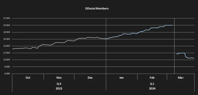 DDosia Telegram group members