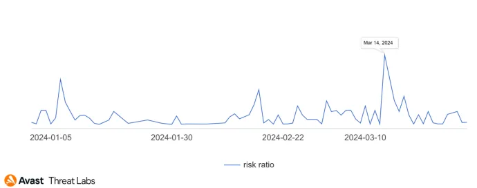 Risk ratio of the crypt giveaway scam in Q1/2024