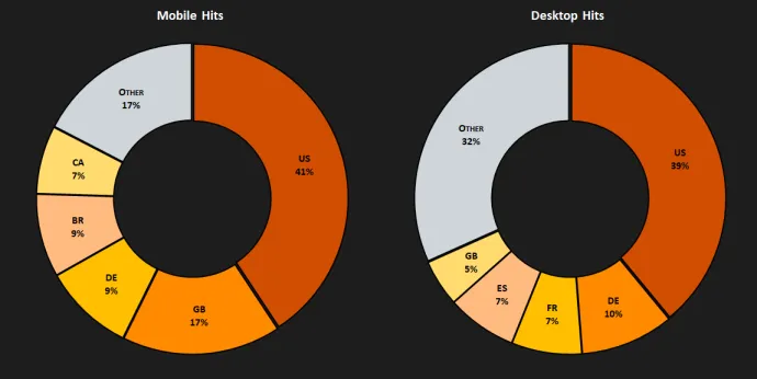 Country distribution of the crypt giveaway scam threat
