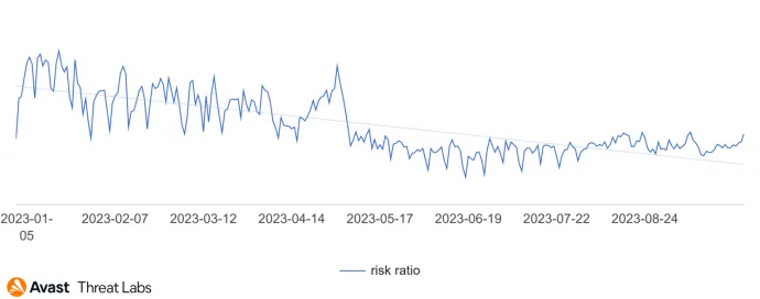 Graph illustrating a decline from the beginning of the year