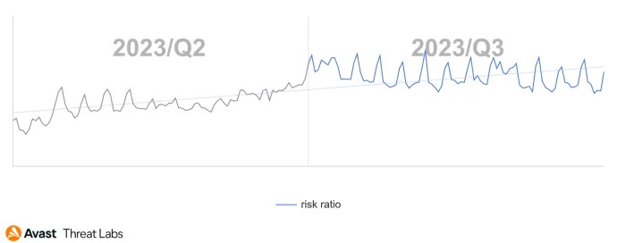 Global risk ratio in Avast’s user base regarding dating scams in Q3/2023