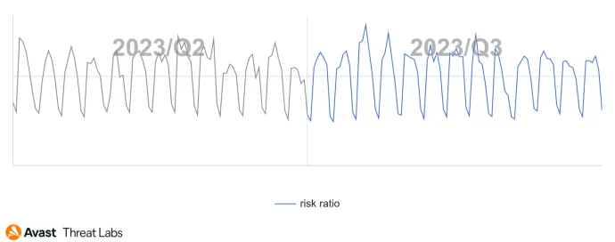 Global risk ratio in Avast’s user base regarding information stealers in Q3/2023