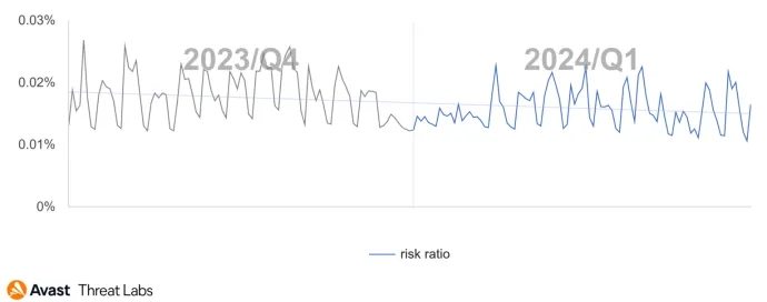 Daily risk ratio in our user base regarding RATs in Q4/2023 and Q1/2024